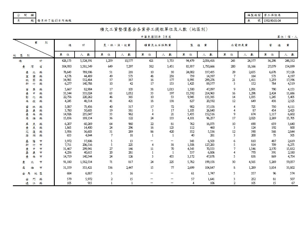 積欠工資墊償基金各業勞工提繳單位及人數(地區別、類別)第1頁圖表